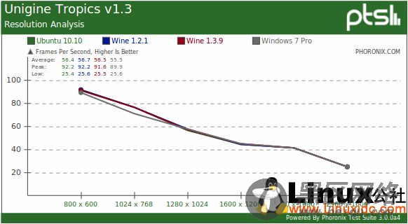 Linux游戏：原生、Wine模拟对比Windows 7