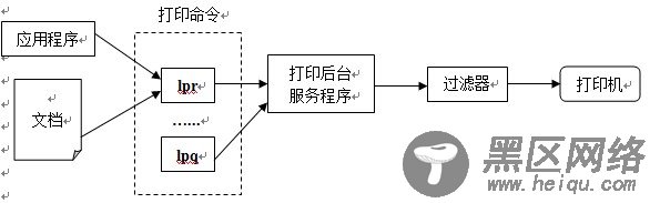 Linux打印系统CUPS原理分析