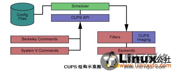 Linux打印系统CUPS原理分析