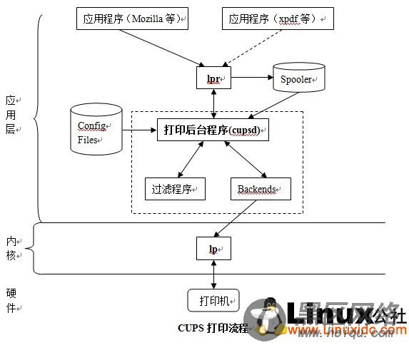 Linux打印系统CUPS原理分析