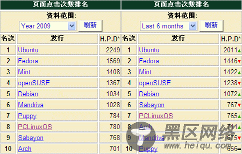 群英战吕布 2010年十大Linux PK WIN7