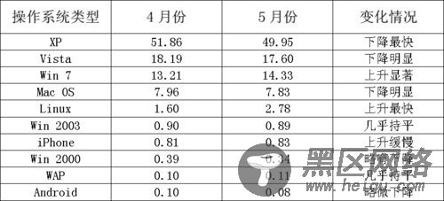 群英战吕布 2010年十大Linux PK WIN7