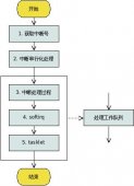 Linux中断处理浅析