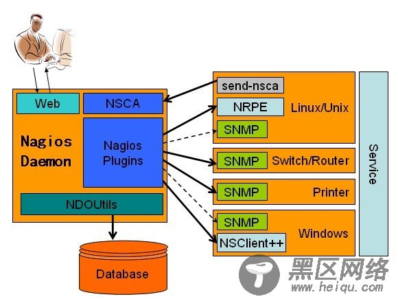 在RedHat 5.4 上配置Nagios 之NRPE实现远程监控