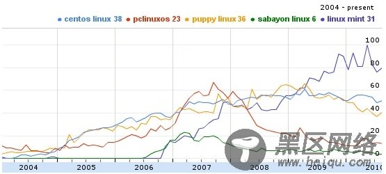 试图超越Ubunt？Linux Mint 10RC应用体验