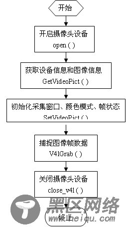 Linux下基于XScale的USB摄像头图像采集