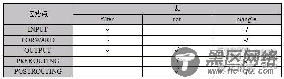 Linux培训心得之Iptables学习心得