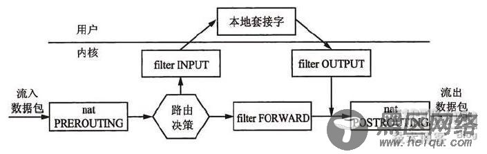 Linux培训心得之Iptables学习心得