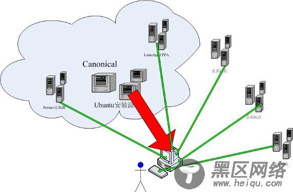 图 1. Ubuntu 用户的应用程序安装源