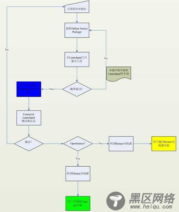 图 2. 向 Ubuntu 社区贡献应用程序的流程