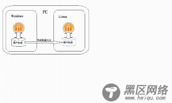 图 3. 用户数据共享原理示意图