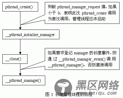 图3 创建管理线程的流程