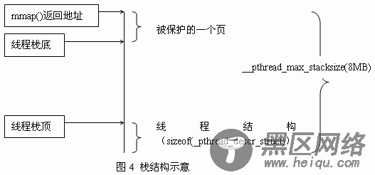 图4 栈结构示意