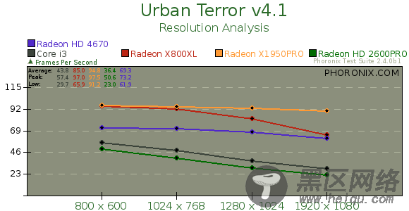 530集成显卡Linux性能全面考察