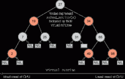 Linux 2.6 Completely Fair Scheduler 内幕