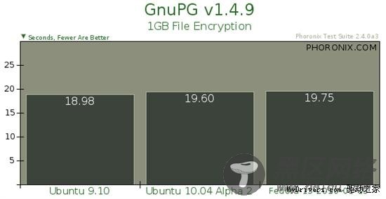 Ubuntu 10.04 Alpha 2性能基准测试