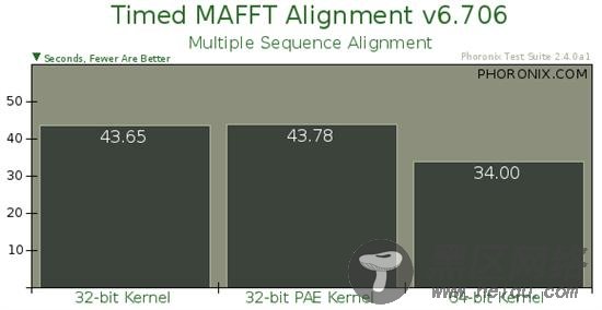 Ubuntu 32位、32位PAE、64位内核性能对比