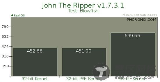 Ubuntu 32位、32位PAE、64位内核性能对比