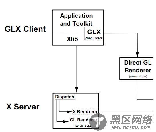 初探Mobile Linux上GL/ES等 3D APP与XServer的关系