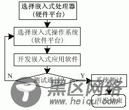 嵌入式Linux系统应用前景分析[图文]