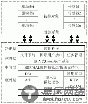 嵌入式Linux系统应用前景分析[图文]