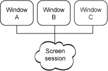 可以随意中断与 Screen 的连接和重新连接