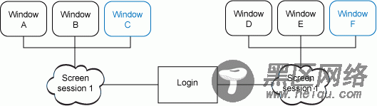 Screen 提供多个会话，每个会话有多个窗口