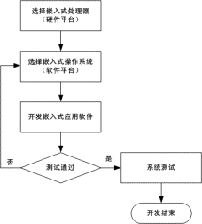 嵌入式Linux开发系列之一: 走进嵌入式Linux的世界