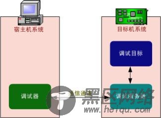 嵌入式Linux开发系列之一: 走进嵌入式Linux的世界