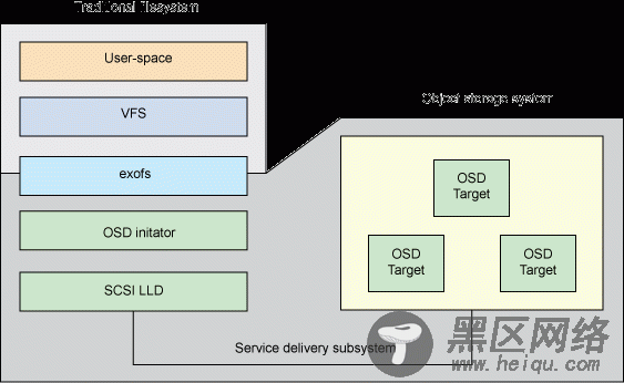 exofs/OSD 生态系统架构图
