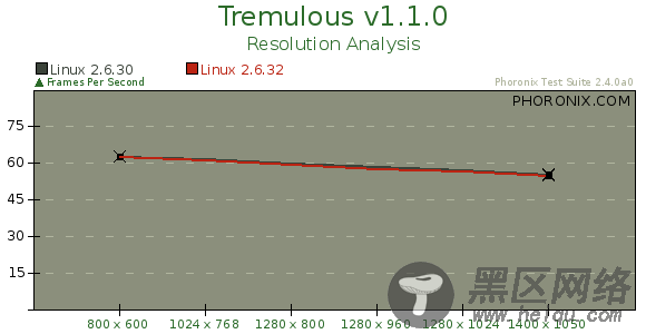 最新Linux内核2.6.32性能全面评测[多图]