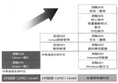 第三方Linux认证：LPI考试测验组成介绍