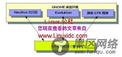 Linux Gnome 与KDE对决