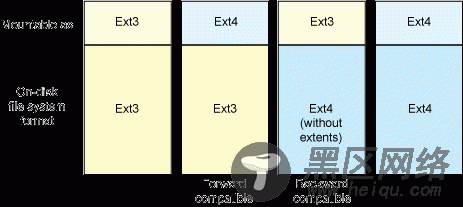 ext4 的向后和向前兼容性