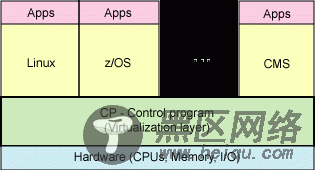 Linux 虚拟化方法、架构和实现