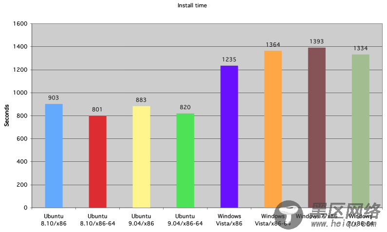 Ubuntu vs Vista vs Windows 7 性能大比拼[多图]