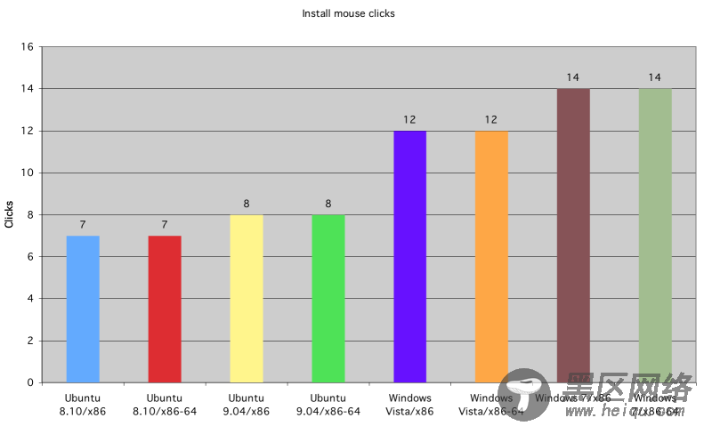 Ubuntu vs Vista vs Windows 7 性能大比拼[多图]