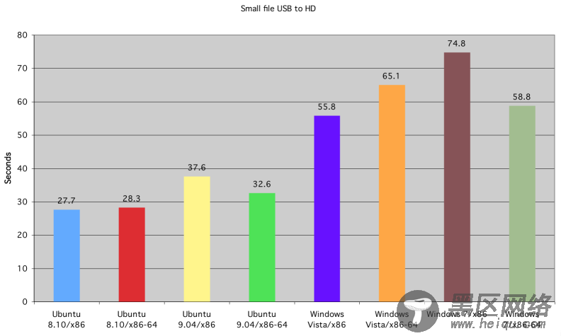 Ubuntu vs Vista vs Windows 7 性能大比拼[多图]