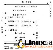 PXE+KickStart自动批量安装红旗Linux DC 5.0 Sp2 [图文