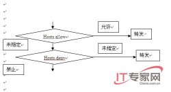 谁可以访问由Unix系统说了算