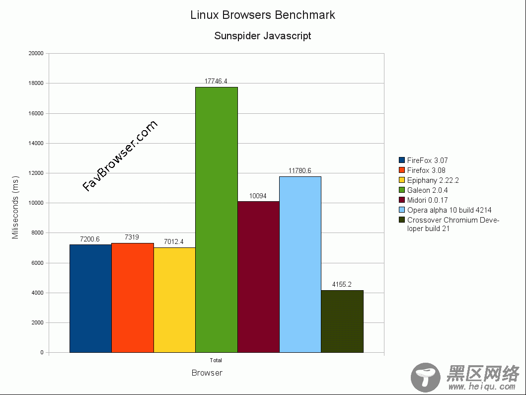 Linux平台浏览器JS性能测试:Chromium一枝独秀