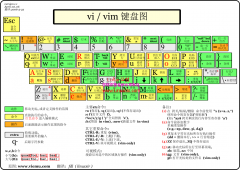 Linux学习助手vi/vim键盘图