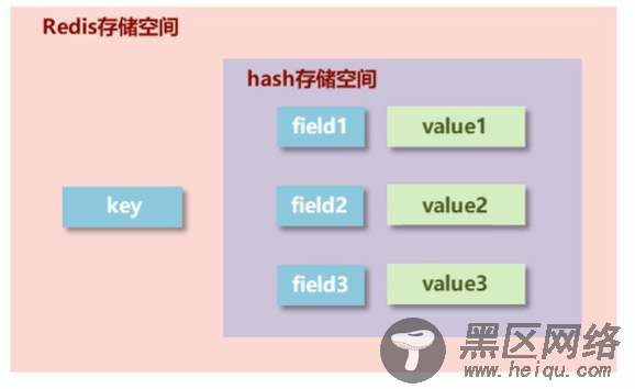 redis hash存储空间