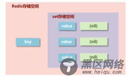 redis基础学习 set类型存储空间