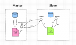 基于Docker实现MySQL主从复制