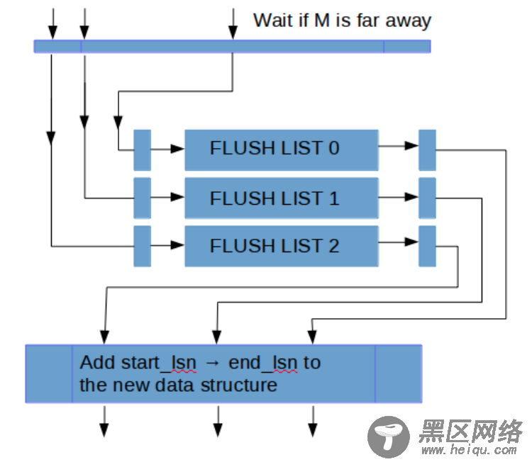 MySQL8.0 redo日志系统优化