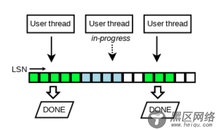 MySQL8.0 redo日志系统优化