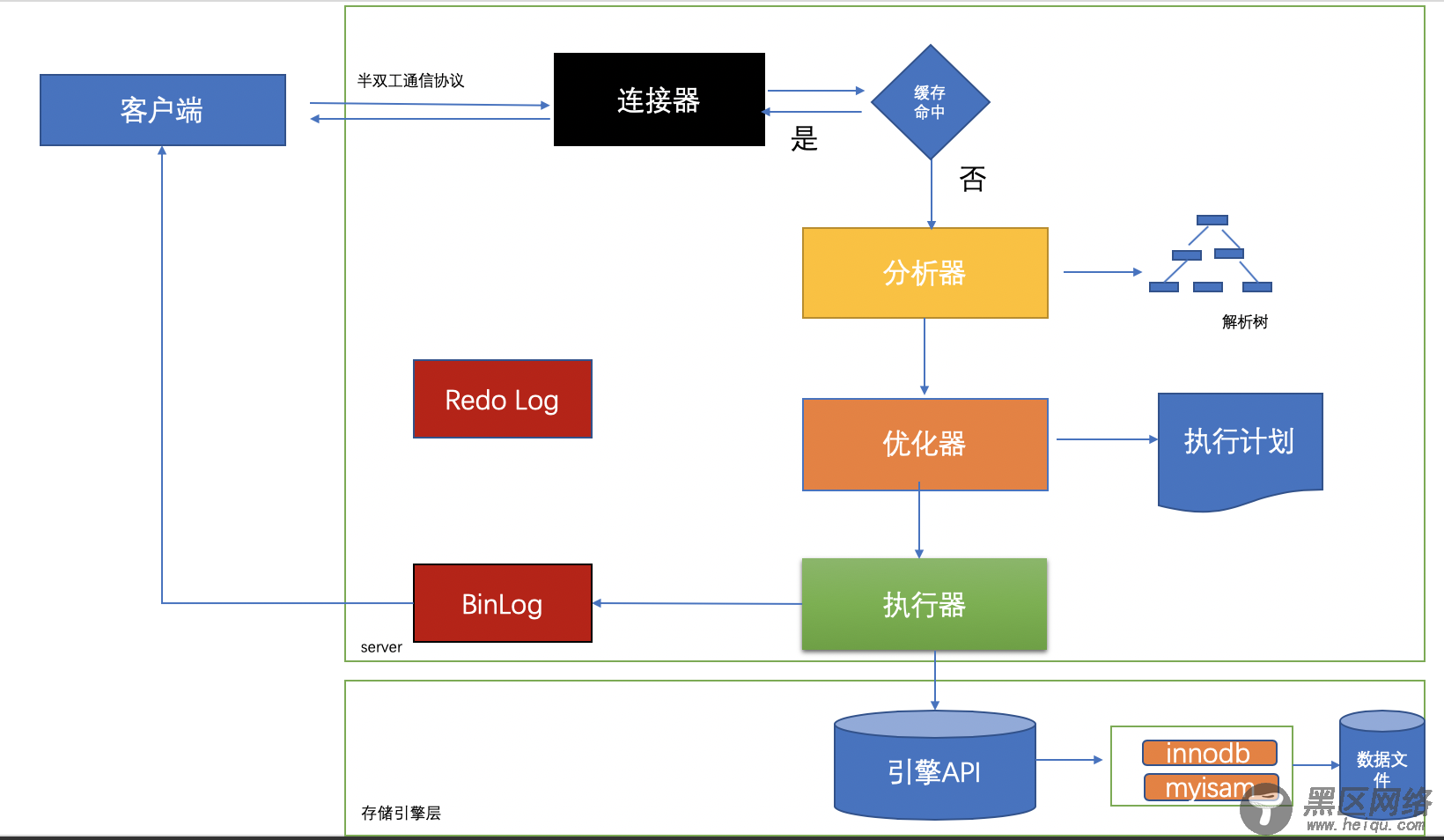 MySQL执行过程以及顺序