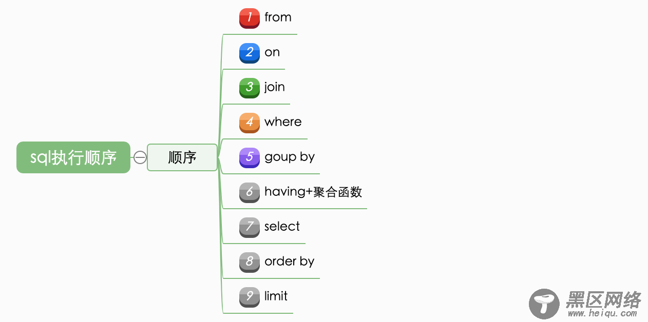 MySQL执行过程以及顺序