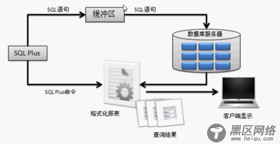 Oracle数据库之SQLPLUS详解